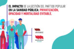 EL IMPACTO DE LA GESTIÓN DEL PARTIDO POPULAR EN LA SANIDAD PÚBLICA: PRIVATIZACIÓN, OPACIDAD Y MORTALIDAD EVITABLE.